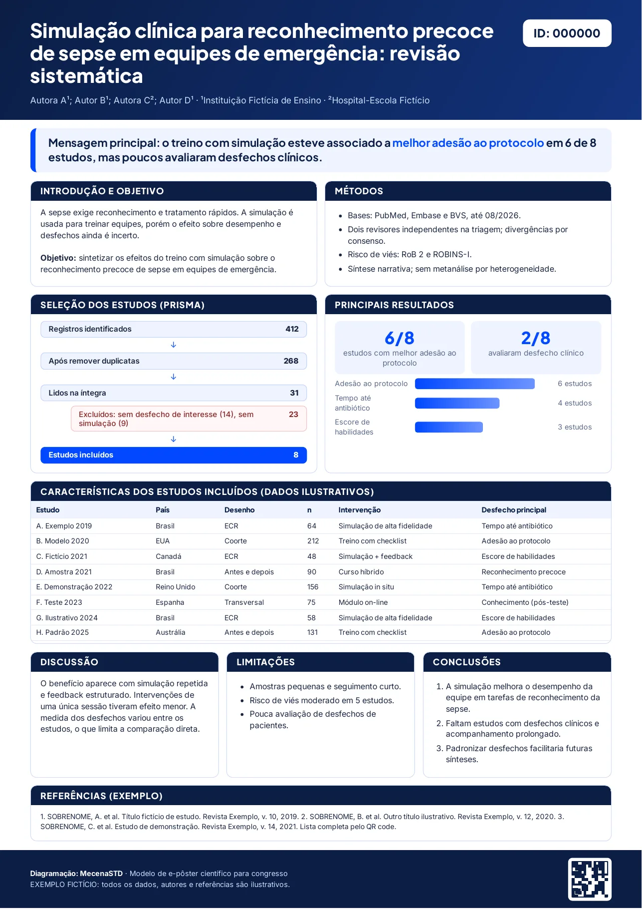 Modelo fictício de e-pôster científico de congresso, com fluxograma PRISMA, tabela de estudos, resultados e conclusões