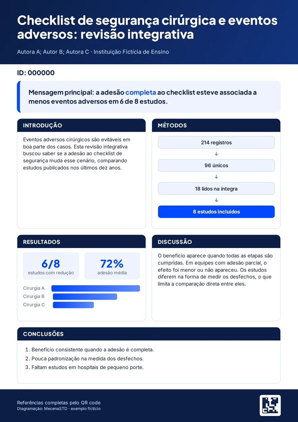 Exemplo fictício de e-pôster científico diagramado pela MecenaSTD, com mensagem principal, fluxograma, indicadores e conclusões